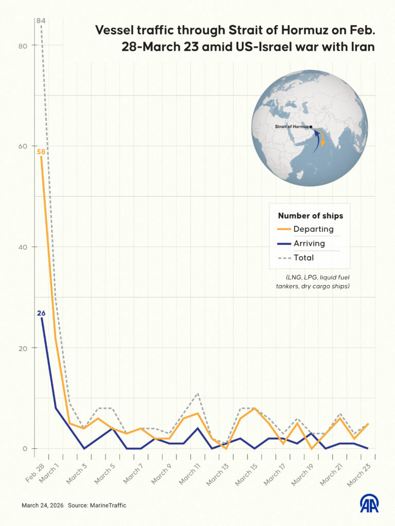 An infographic titled 'Vessel traffic through Strait of Hormuz on 28 February-23 March amid US-Israel war with Iran'.