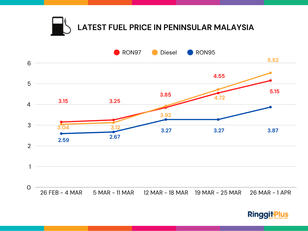 Updated Prices for Petrol from 26 March to 1 April 2026: