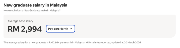 Average Fresh Grad Salary In Malaysia By Industry [2026]