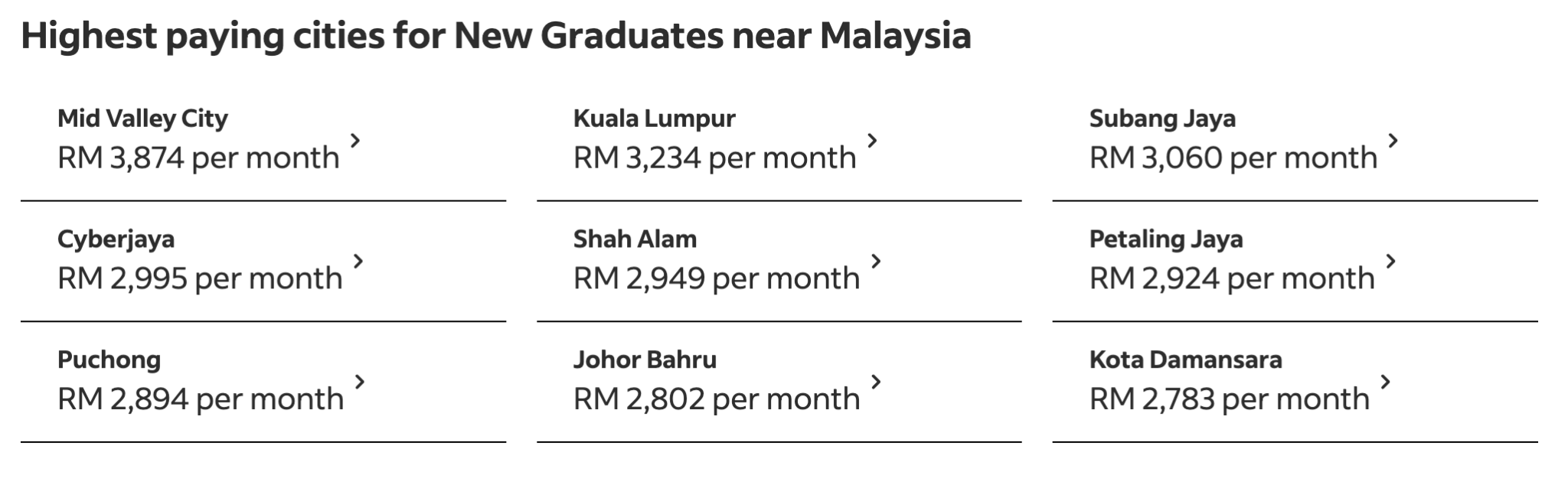 Average Fresh Grad Salary In Malaysia By Industry [2026]