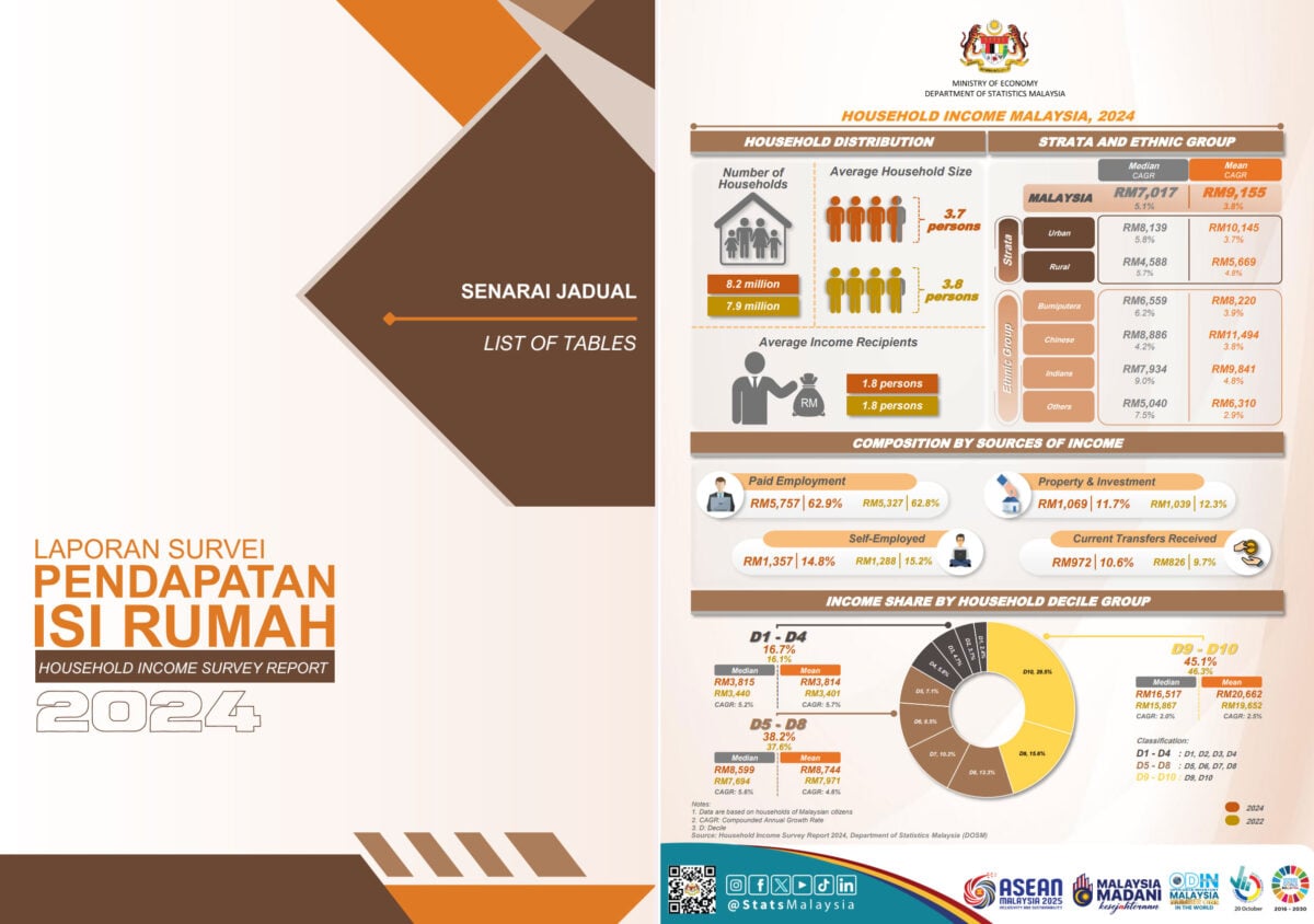 This Is How DOSM Defines B40, M40 & T20 Income Groups. Check Which One ...